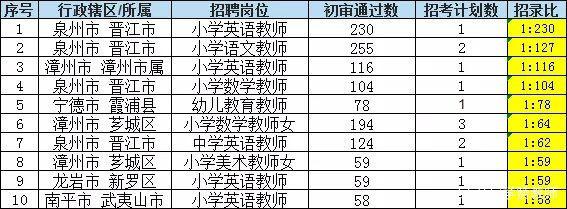 福建教師考編通過率