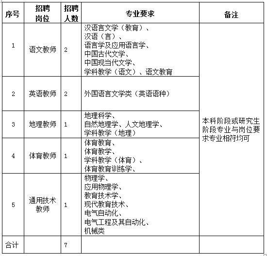 福建福州第一中學(xué)專項(xiàng)公開招聘教師崗位和人數(shù)